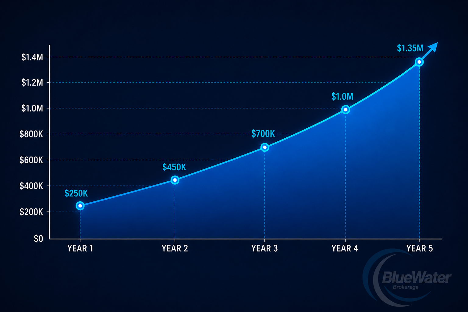 Pool route sale data chart